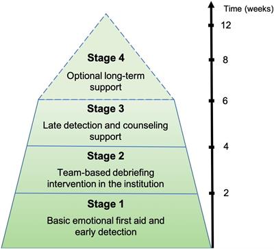 The SUPPORT-S Protocol Study: A Postvention Program for Professionals After Patient or User Suicide